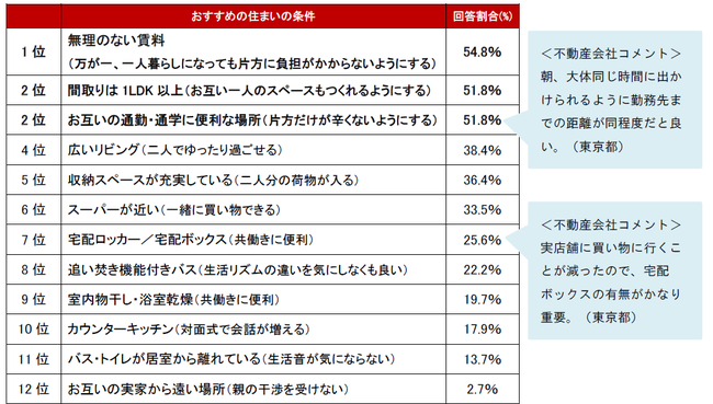 不動産のプロが選ぶ！「カップルにおすすめの住まいの条件」ランキング 調査結果