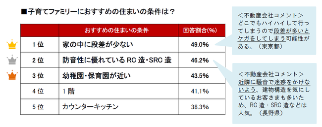 子育てファミリーのおすすめの住まいの条件