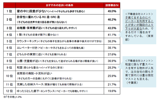 不動産のプロが選ぶ！「子育てファミリーにおすすめの住まいの条件」ランキング 調査結果