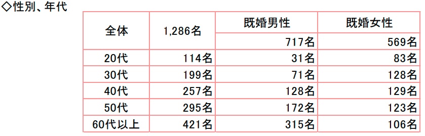 調査概要（クローズド調査）
