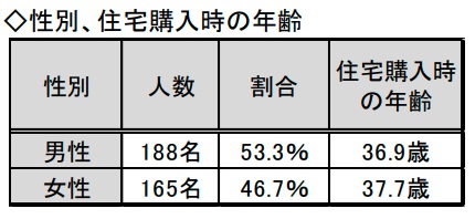 性別、住宅購入時の年齢