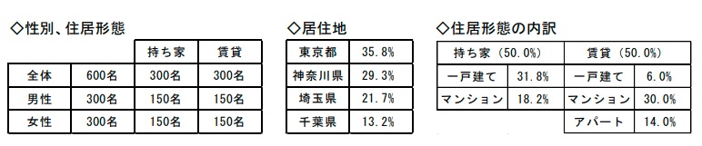 調査概要（クローズド調査）