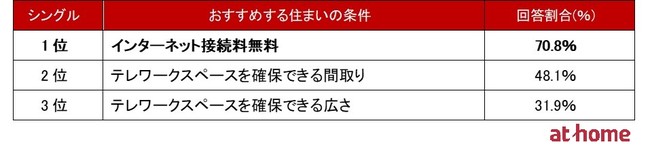 テレワークにおすすめの住まいの条件　シングル向けランキング