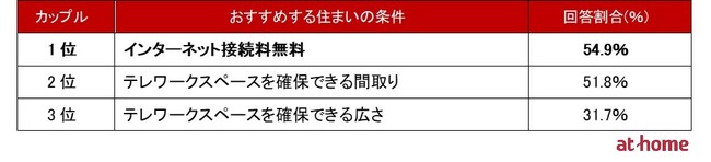 テレワークにおすすめの住まいの条件　カップル向けランキング