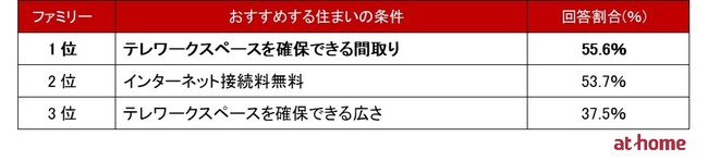テレワークにおすすめの住まいの条件　ファミリー向けランキング