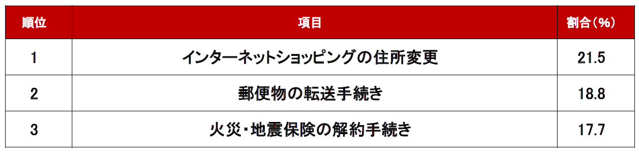 賃貸の退去時に最も見落としがちなことランキング