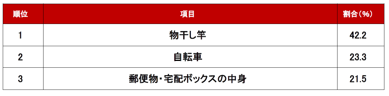 賃貸の退去時に多い忘れ物ランキング