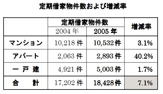 定期借家物件成約状況主な傾向