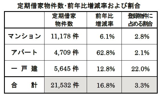 定期借家物件成約状況主な傾向