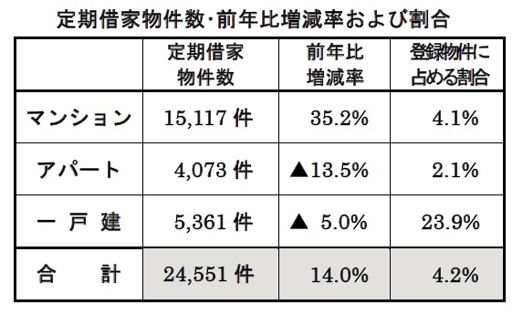定期借家物件成約状況主な傾向