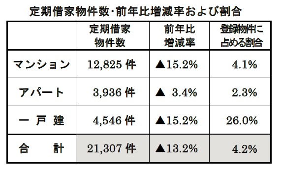 定期借家物件成約状況主な傾向