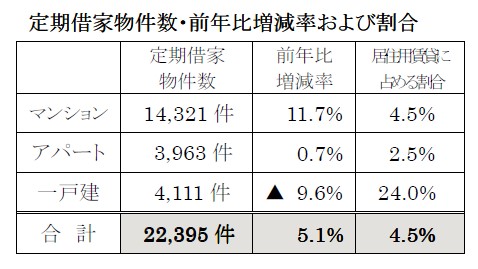 定期借家物件成約状況主な傾向