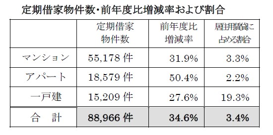 定期借家物件成約状況主な傾向