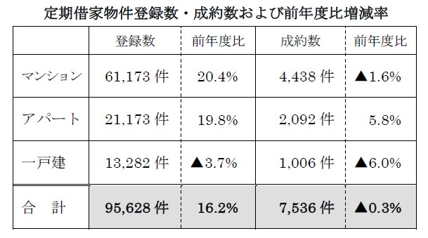 定期借家物件成約状況主な傾向