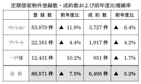 定期借家物件成約状況主な傾向