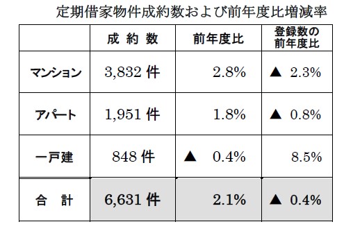定期借家物件成約状況主な傾向