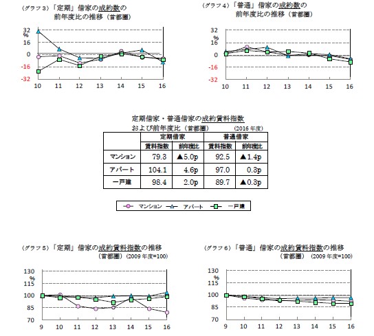 定期借家物件成約状況グラフ