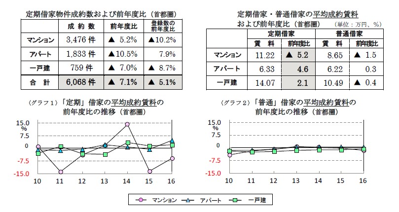 定期借家物件成約状況主な傾向