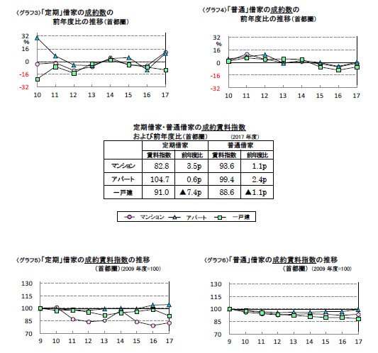 定期借家物件成約状況グラフ