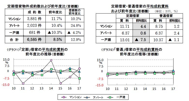 定期借家物件成約状況主な傾向