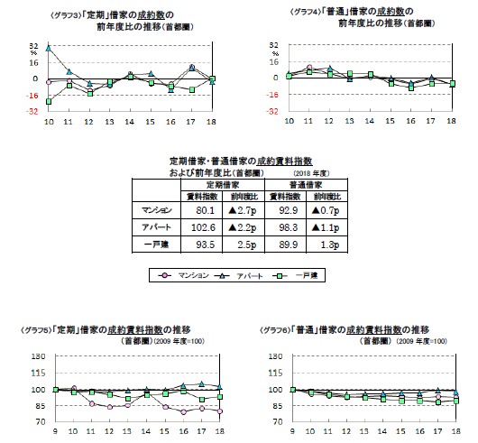 定期借家物件成約状況グラフ