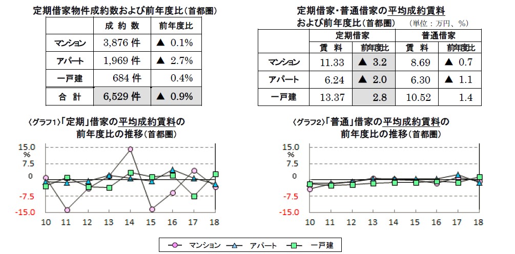 定期借家物件成約状況主な傾向