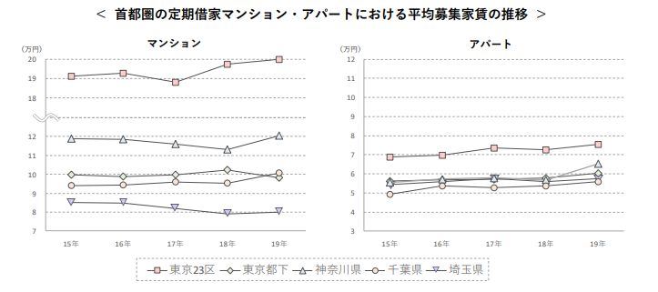 首都圏の定期借家マンション・アパートにおける平均募集家賃の推移