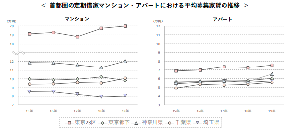 首都圏の定期借家マンション・アパートにおける平均募集家賃の推移