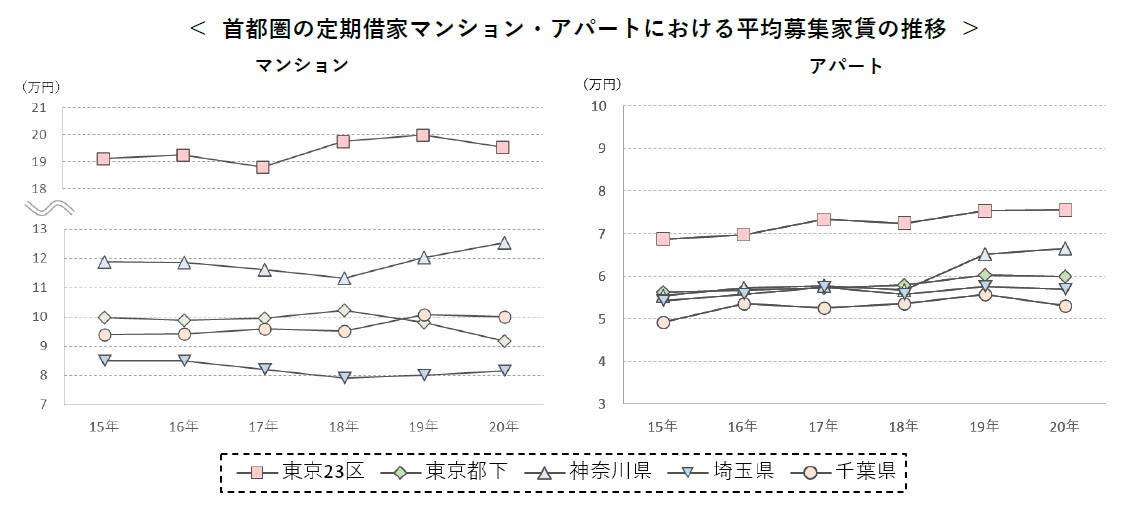 首都圏の定期借家マンション・アパートにおける平均募集家賃の推移