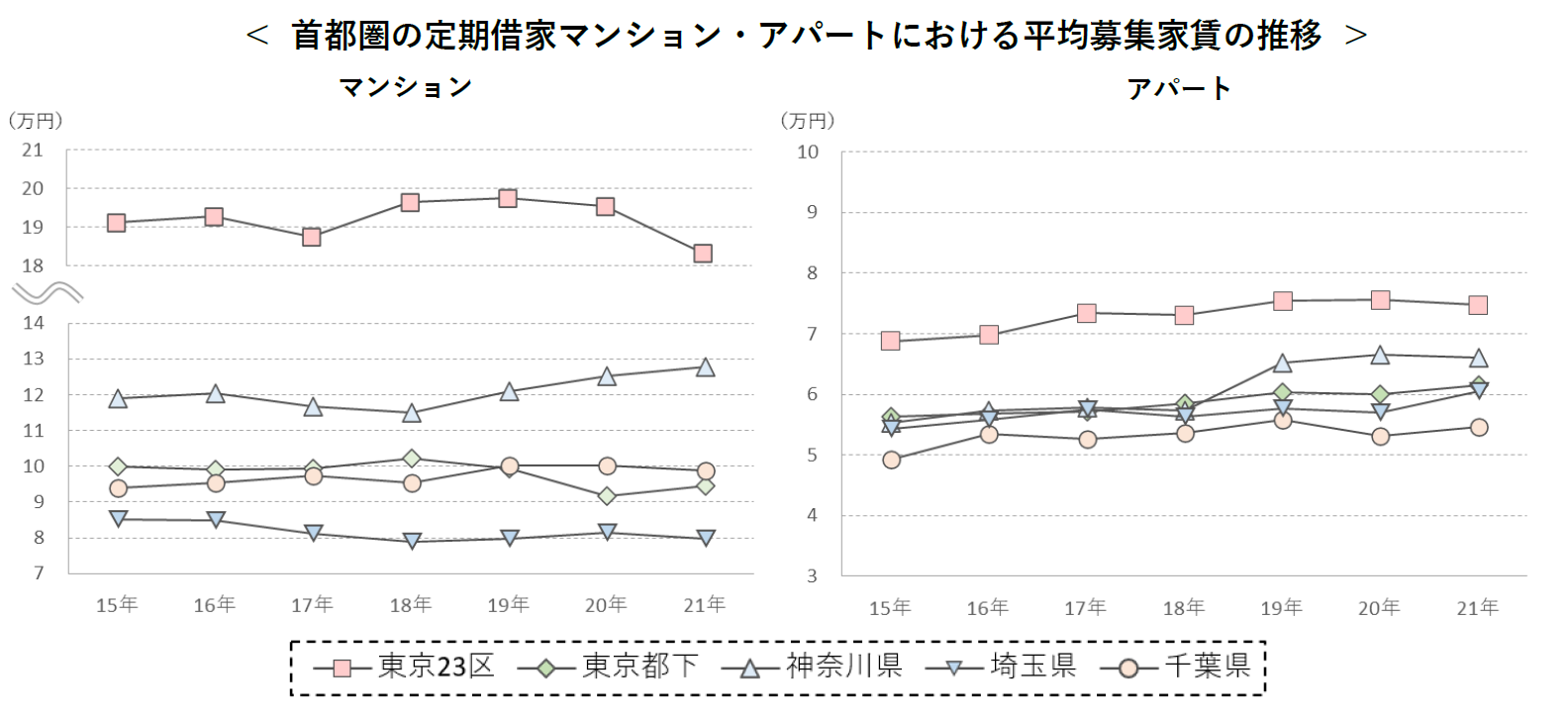 首都圏の定期借家マンション・アパートにおける平均募集家賃の推移