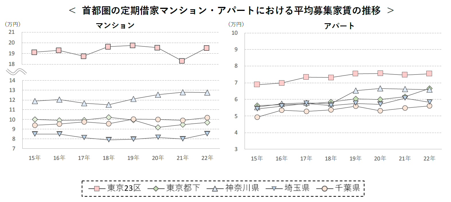 首都圏の定期借家マンション・アパートにおける平均募集家賃の推移