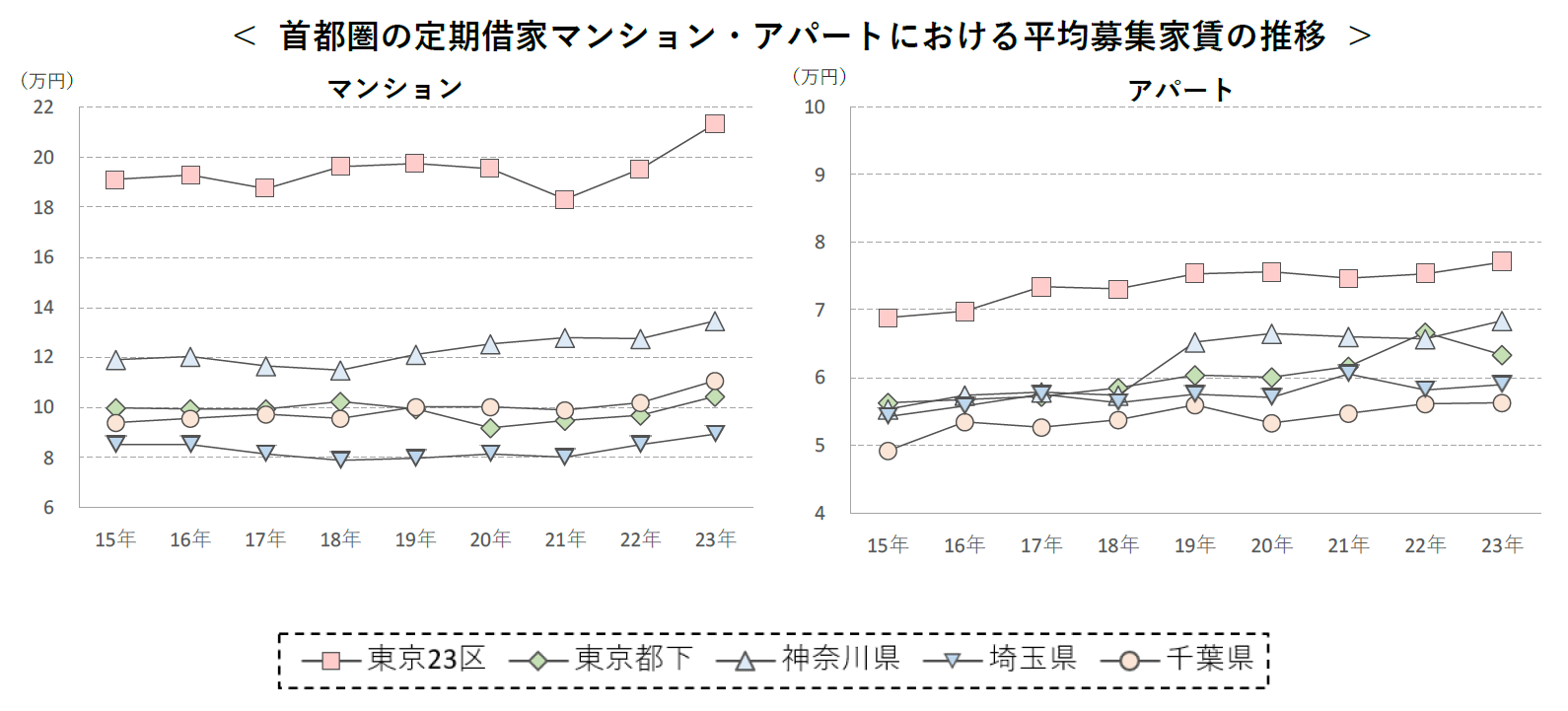 首都圏の定期借家マンション・アパートにおける平均募集家賃の推移