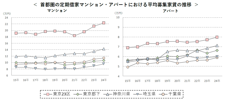 首都圏の定期借家マンション・アパートにおける平均募集家賃の推移