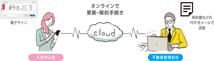 スマート契約フロー図