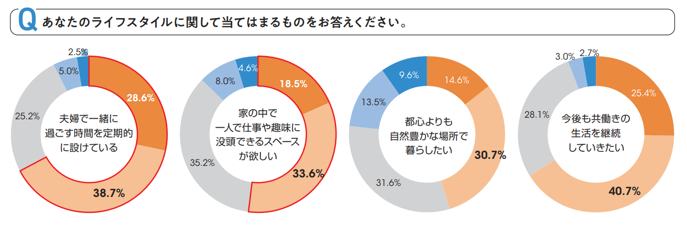共働き夫婦のライフスタイル