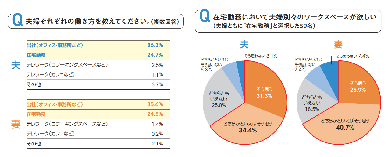 共働き夫婦の働き方