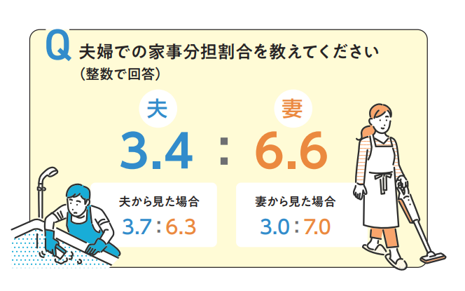 共働き夫婦の家事負担割合