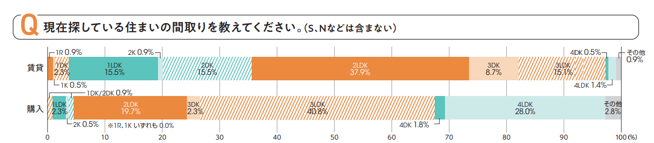 共働き夫婦が求める間取り