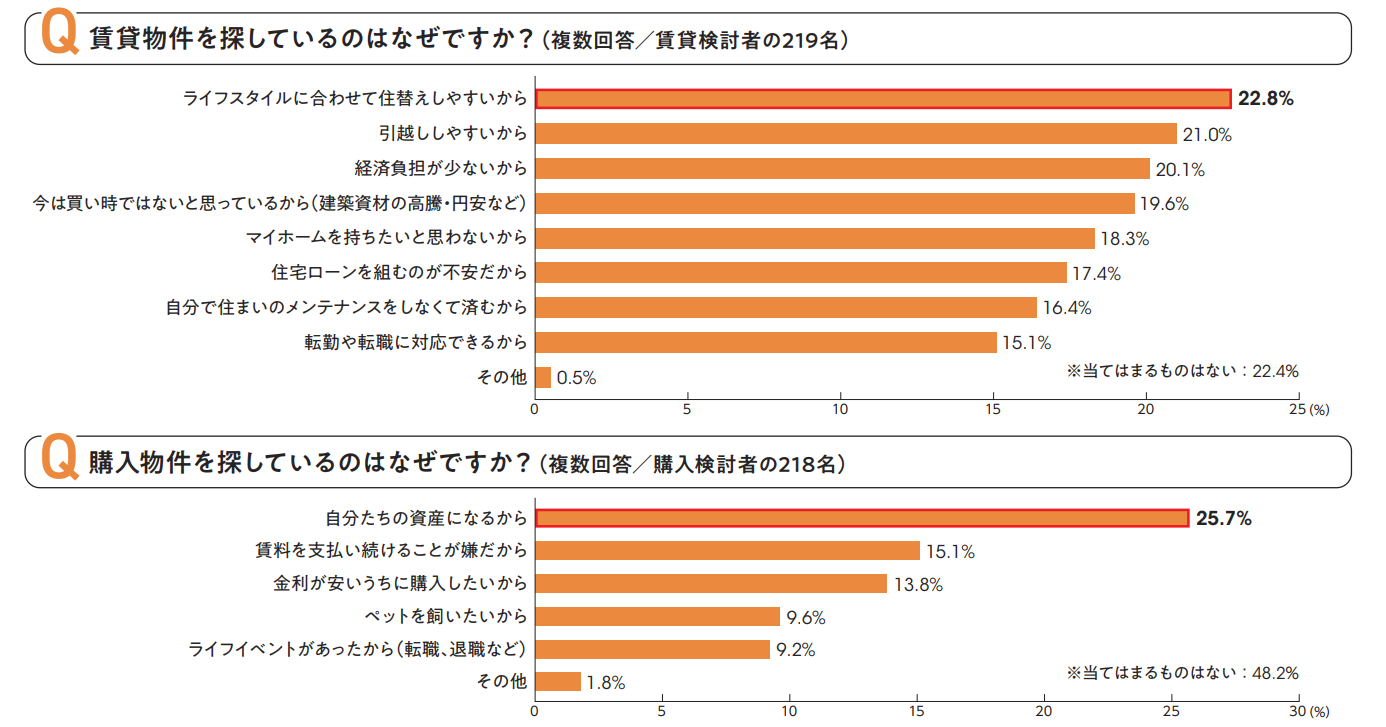 賃貸・購入を検討する共働き夫婦の理由