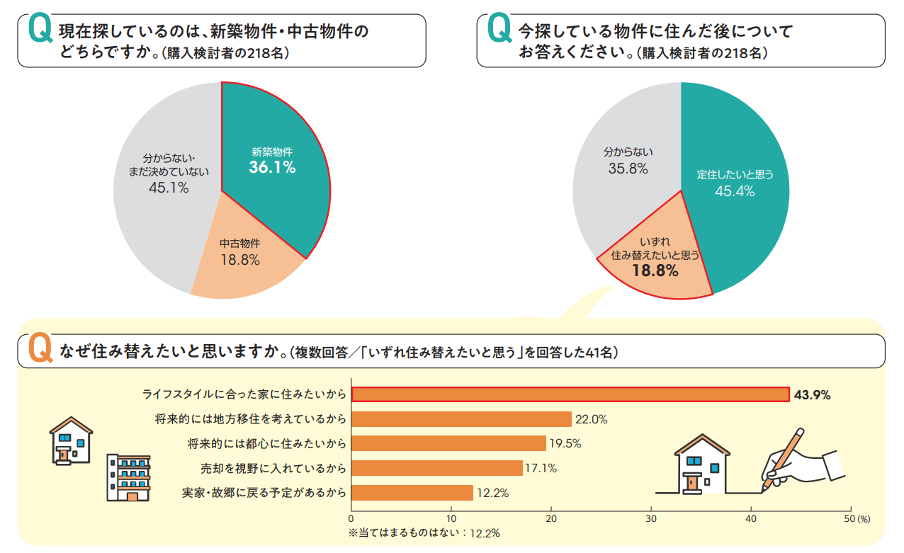 購入を検討する共働き夫婦の物件種類