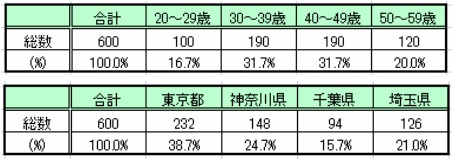 調査概要（クローズド調査）