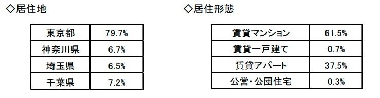 調査概要（クローズド調査）
