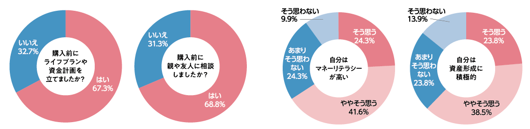 「自分は資産形成に積極的」が6割以上