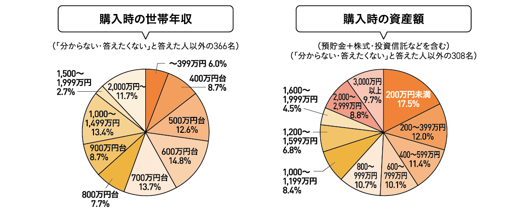 購入時の世帯年収は4割以上が800万円以上、資産額は約半数が800万円以上