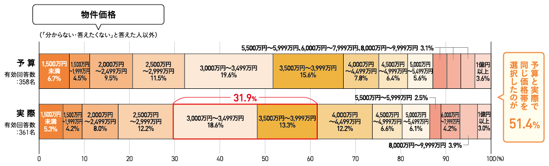 物件価格は3,000万円台が31.9％で、約半数が予算通りに購入