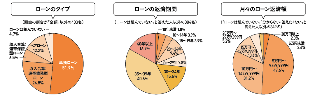 「単独ローン」が半数で、月々の返済額は「5万円～10万円未満」が47.6％