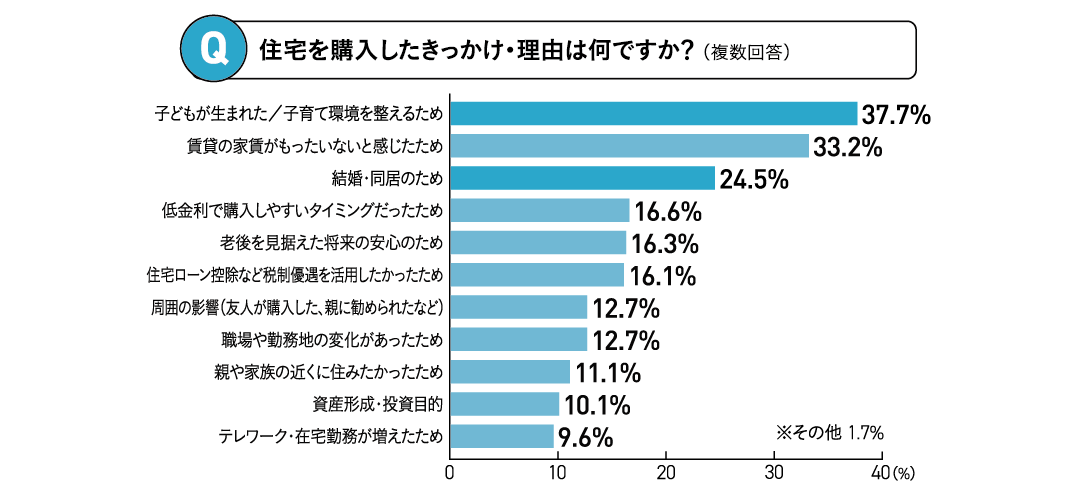 住宅を購入したきっかけは「子どもが生まれた／子育て環境を整えるため」が最多