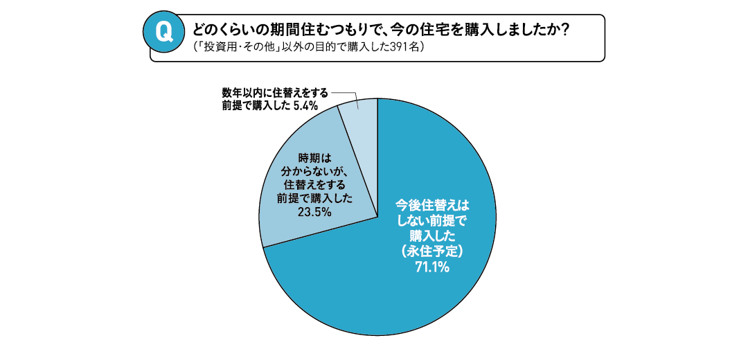 4人に1人が住替えを前提に購入