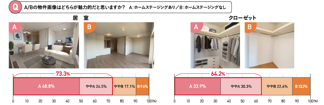 6割以上がホームステージング画像を魅力的と回答