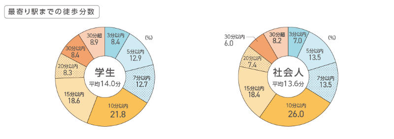 最寄り駅までの徒歩分数